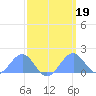 Palmyra Island tide chart for Thursday, March 19, 2026
