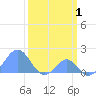 Palmyra Island tide chart for Sunday, March 1, 2026