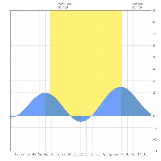 Palmyra Island tide chart for Friday, March 20, 2026
