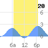 Palmyra Island tide chart for Friday, March 20, 2026