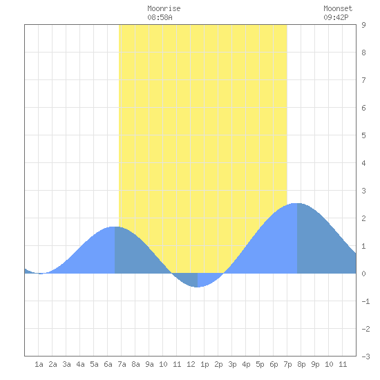 Palmyra Island tide chart for Saturday, March 21, 2026