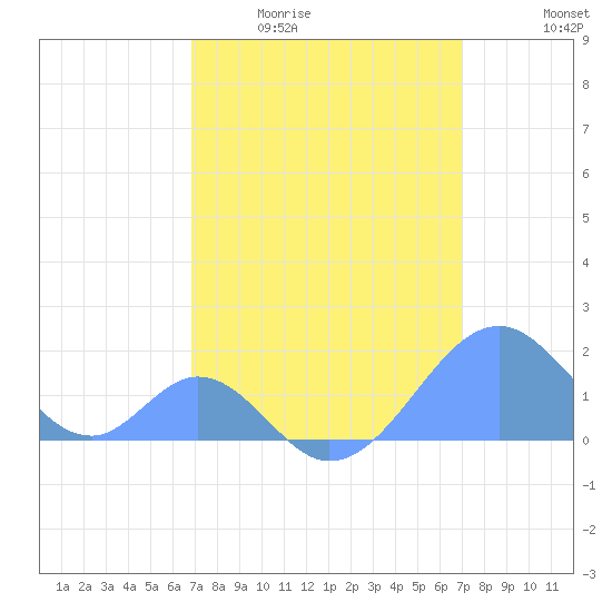 Palmyra Island tide chart for Sunday, March 22, 2026