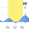 Palmyra Island tide chart for Sunday, March 22, 2026