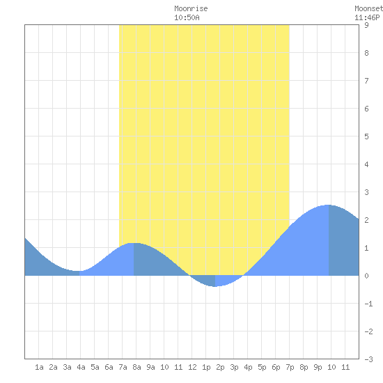 Palmyra Island tide chart for Monday, March 23, 2026