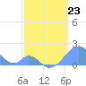 Palmyra Island tide chart for Monday, March 23, 2026