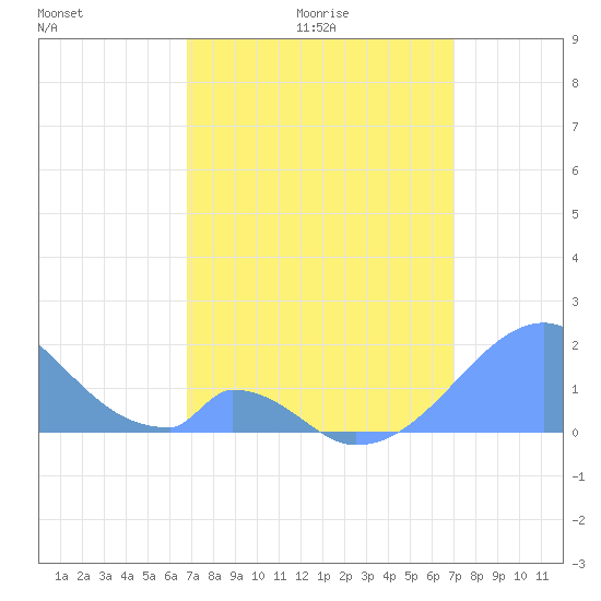 Palmyra Island tide chart for Tuesday, March 24, 2026