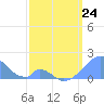 Palmyra Island tide chart for Tuesday, March 24, 2026