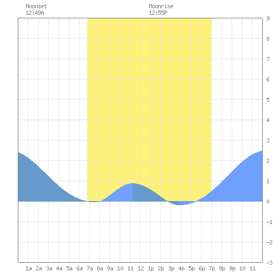 Palmyra Island tide chart for Wednesday, March 25, 2026