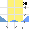 Palmyra Island tide chart for Wednesday, March 25, 2026
