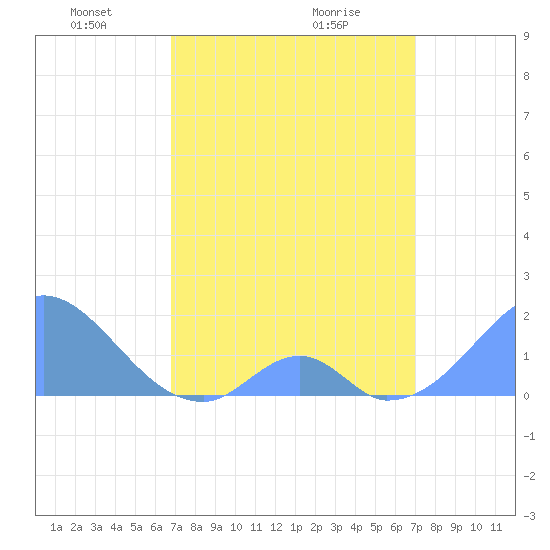 Palmyra Island tide chart for Thursday, March 26, 2026