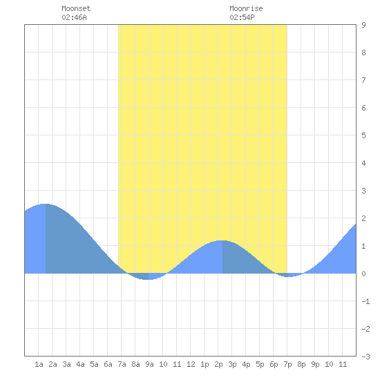 Palmyra Island tide chart for Friday, March 27, 2026
