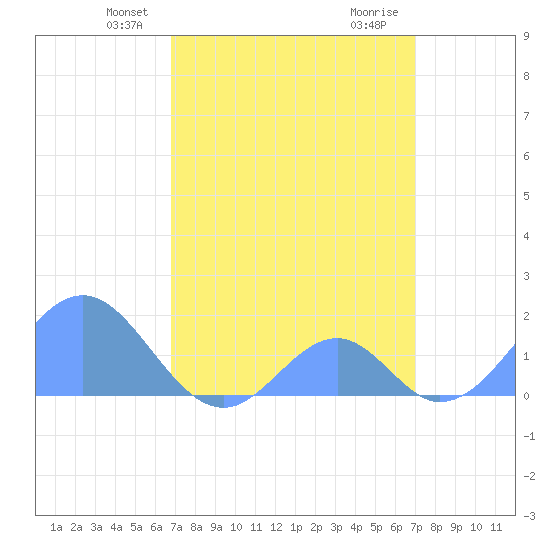 Palmyra Island tide chart for Saturday, March 28, 2026