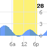 Palmyra Island tide chart for Saturday, March 28, 2026