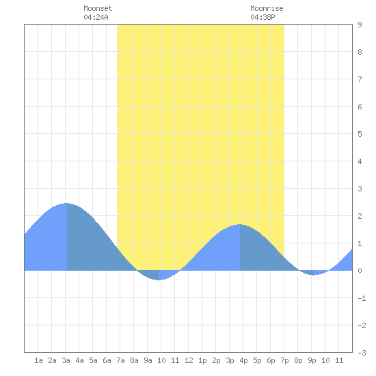 Palmyra Island tide chart for Sunday, March 29, 2026