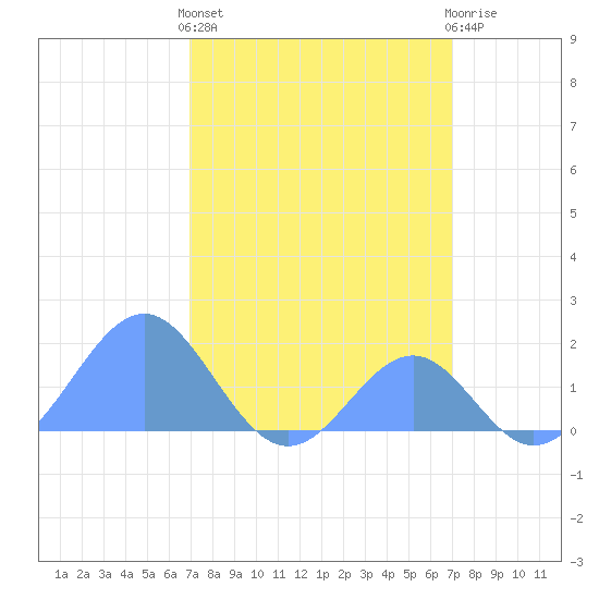 Palmyra Island tide chart for Monday, March 2, 2026