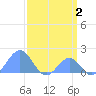 Palmyra Island tide chart for Monday, March 2, 2026