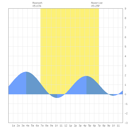 Palmyra Island tide chart for Monday, March 30, 2026