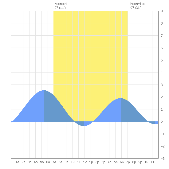 Palmyra Island tide chart for Tuesday, March 3, 2026
