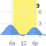 Palmyra Island tide chart for Tuesday, March 3, 2026