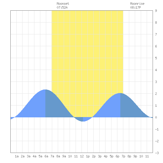 Palmyra Island tide chart for Wednesday, March 4, 2026