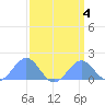 Palmyra Island tide chart for Wednesday, March 4, 2026