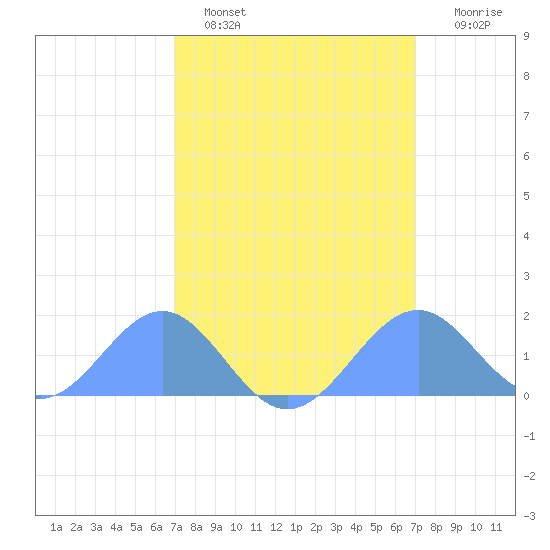 Palmyra Island tide chart for Thursday, March 5, 2026