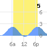 Palmyra Island tide chart for Thursday, March 5, 2026