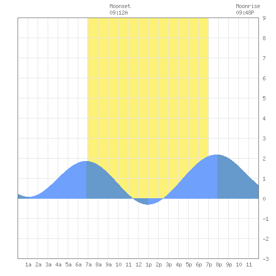 Palmyra Island tide chart for Friday, March 6, 2026