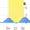 Palmyra Island tide chart for Friday, March 6, 2026