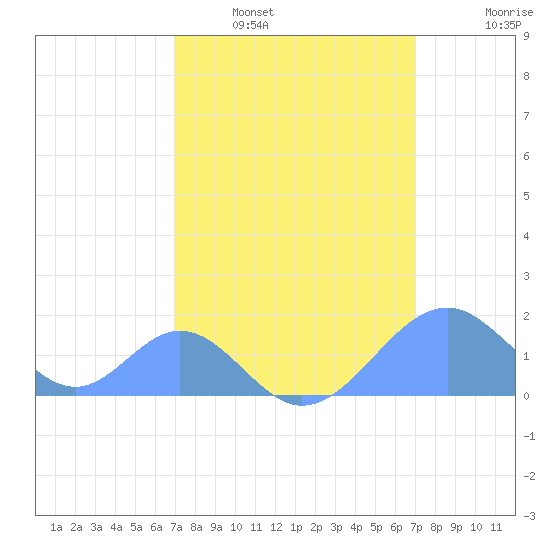 Palmyra Island tide chart for Saturday, March 7, 2026