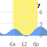 Palmyra Island tide chart for Saturday, March 7, 2026