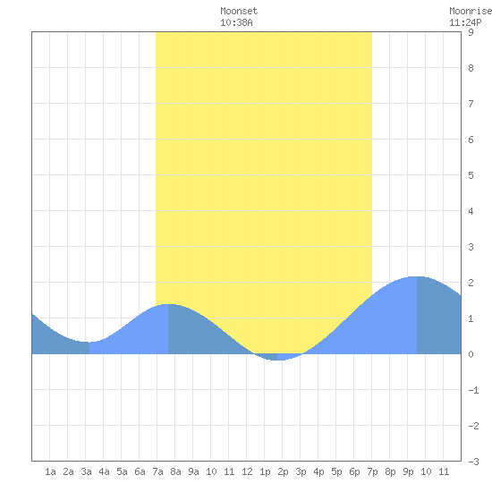 Palmyra Island tide chart for Sunday, March 8, 2026