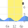 Palmyra Island tide chart for Sunday, March 8, 2026