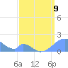 Palmyra Island tide chart for Monday, March 9, 2026