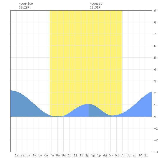 Palmyra Island tide chart for Friday, April 10, 2026