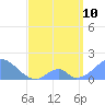 Palmyra Island tide chart for Friday, April 10, 2026