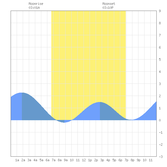Palmyra Island tide chart for Sunday, April 12, 2026