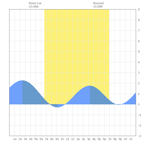 Palmyra Island tide chart for Monday, April 13, 2026