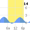 Palmyra Island tide chart for Tuesday, April 14, 2026