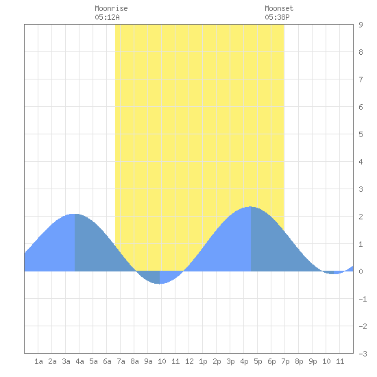 Palmyra Island tide chart for Wednesday, April 15, 2026