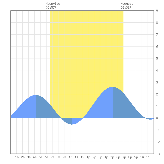 Palmyra Island tide chart for Thursday, April 16, 2026