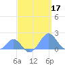 Palmyra Island tide chart for Friday, April 17, 2026