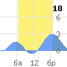Palmyra Island tide chart for Saturday, April 18, 2026