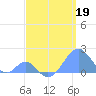 Palmyra Island tide chart for Sunday, April 19, 2026
