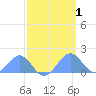 Palmyra Island tide chart for Wednesday, April 1, 2026