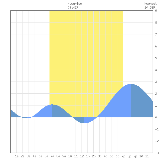 Palmyra Island tide chart for Monday, April 20, 2026