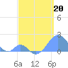 Palmyra Island tide chart for Monday, April 20, 2026