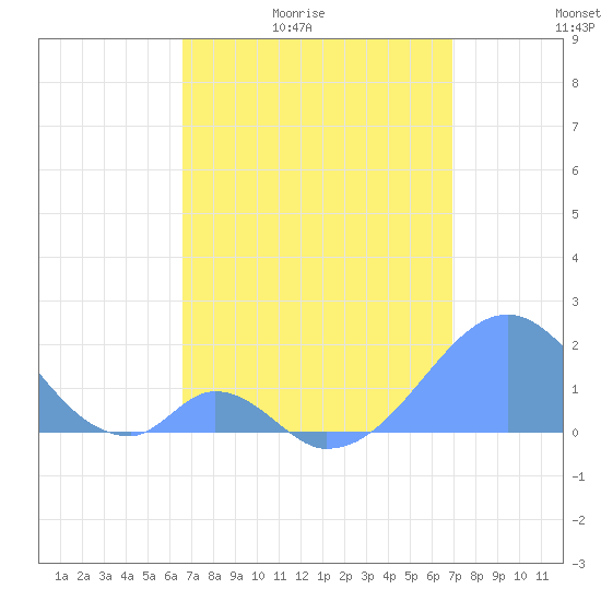 Palmyra Island tide chart for Tuesday, April 21, 2026