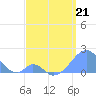Palmyra Island tide chart for Tuesday, April 21, 2026