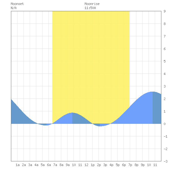 Palmyra Island tide chart for Wednesday, April 22, 2026